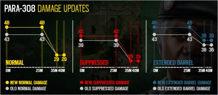 r6 weapon damage update para308 v2 317099