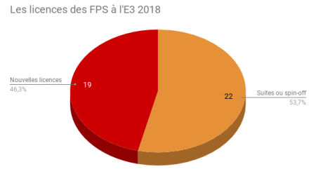 Les licences des FPS à lE3 2018 2