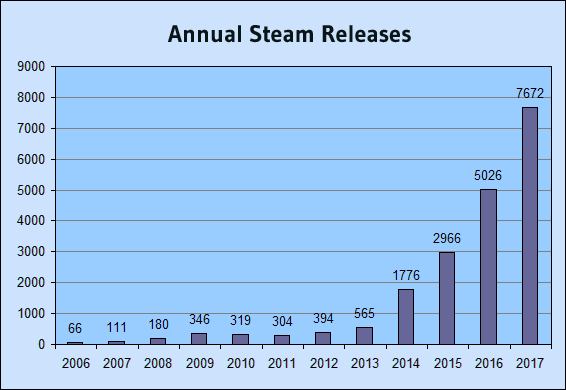 annual steam releases