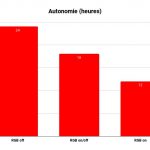 Autonomie (heures)