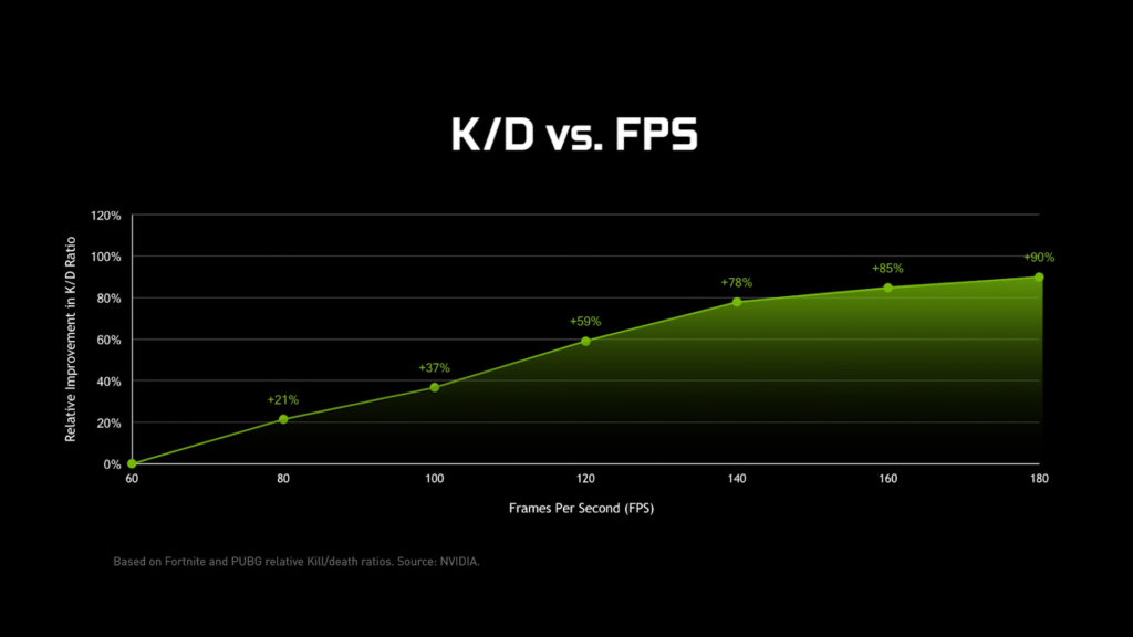 KD Ratio vs Framerate