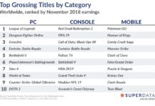 Superdata c’est caca, selon Epic Games