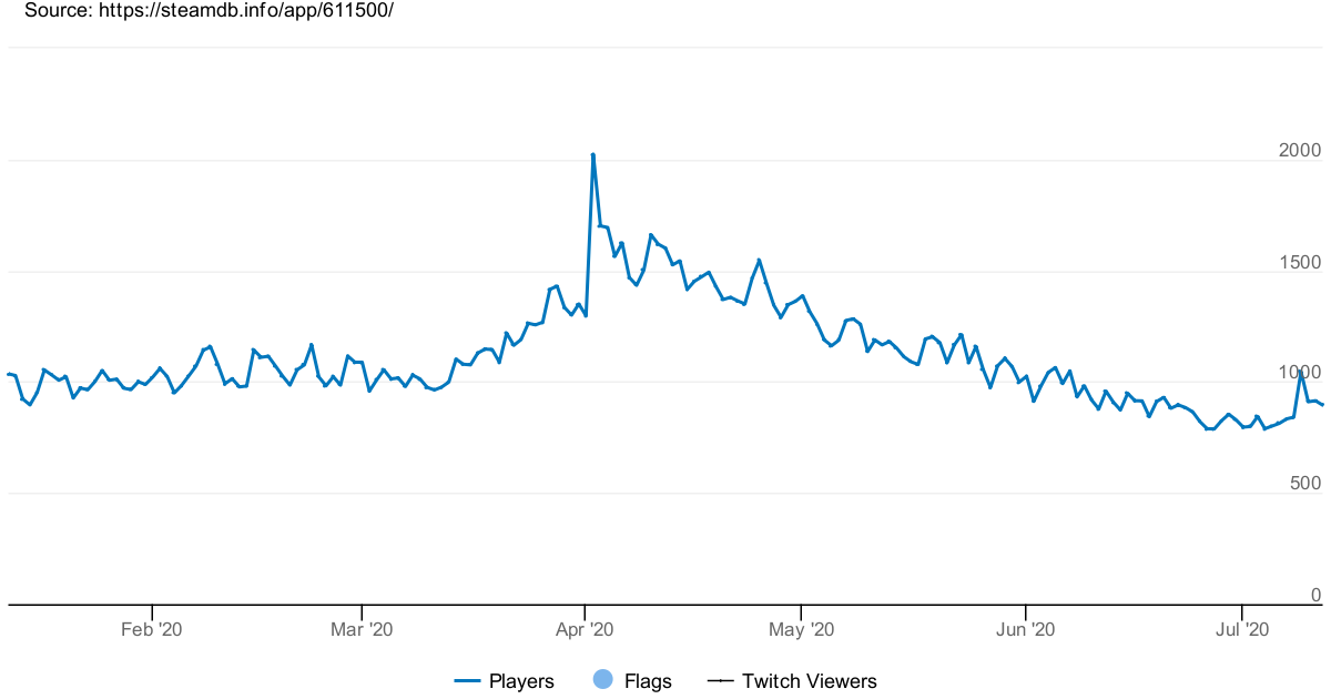 Quake Champions charts