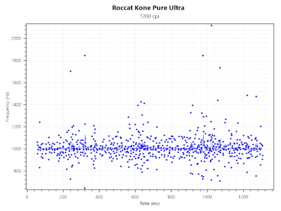 Kone Pure Ultra 1200DPI 1000Hz
