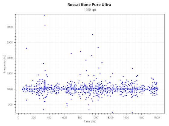 Kone Pure Ultra 1200DPI 1000Hz FastMvT