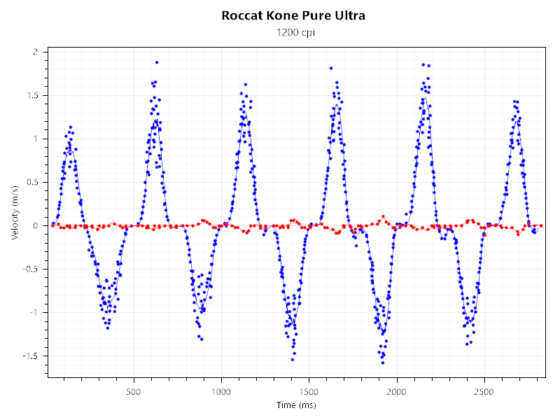 Kone Pure Ultra 1200DPI 1000Hz FastMvt 2