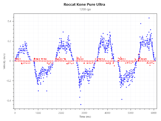 Kone Pure Ultra 1200DPI 1000Hz SlowMvt