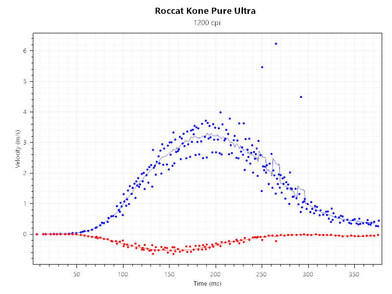 Kone Pure Ultra 1200DPI 1000Hz VeryFastMvt