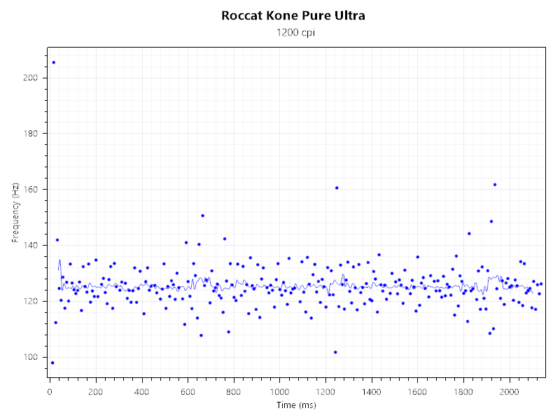 Kone Pure Ultra 1200DPI 125Hz