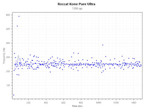 Kone Pure Ultra 1200DPI 250Hz