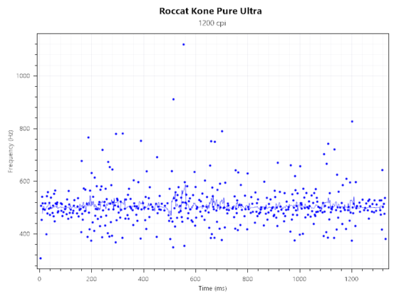 Kone Pure Ultra 1200DPI 500Hz