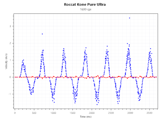 Kone Pure Ultra 1600DPI 1000Hz FastMvt