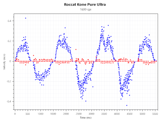 Kone Pure Ultra 1600DPI 1000Hz SlowMvt