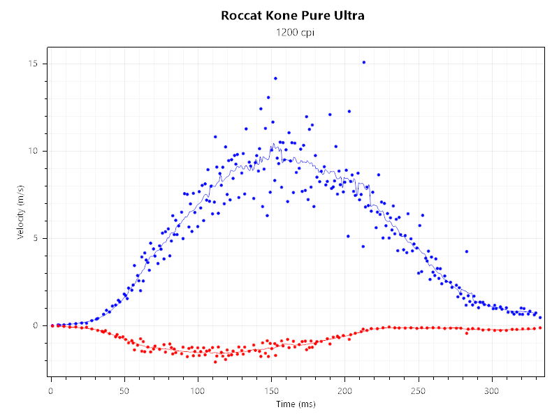 Kone Pure Ultra 3200DPI 1000Hz VeryFastMvt