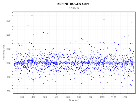 Nitrogen Core 1000Hz