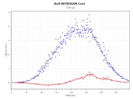Nitrogen Core 1200dpi decrochage