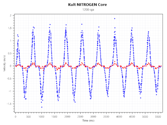 Nitrogen Core 1200dpi fastmvt