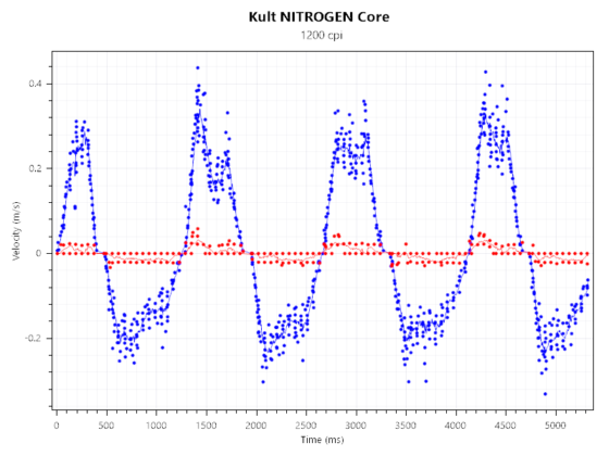 Nitrogen Core 1200dpi slowmvt