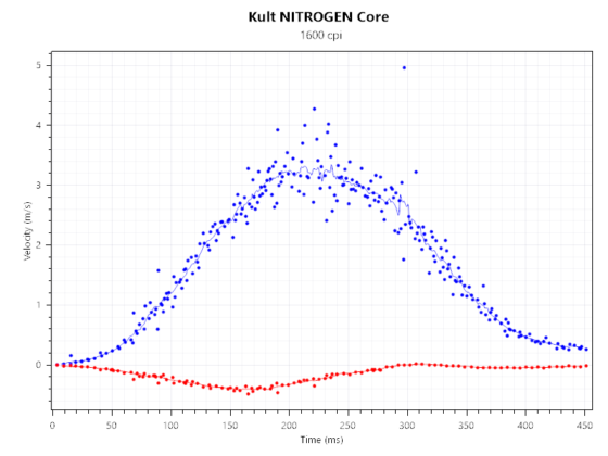 Nitrogen Core 1600dpi decrochage