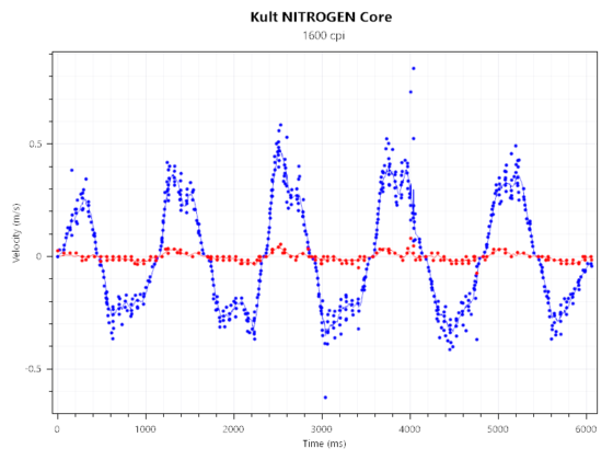 Nitrogen Core 1600dpi slowmvt