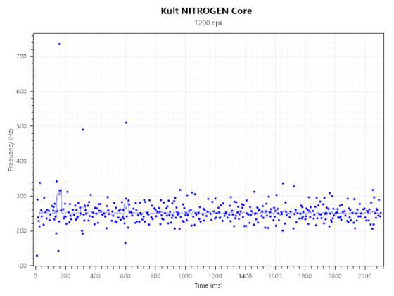 Nitrogen Core 250Hz