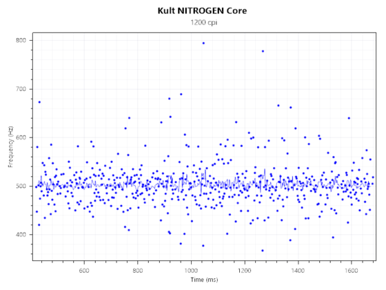 Nitrogen Core 500Hz