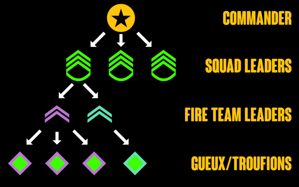 squad hierarchie