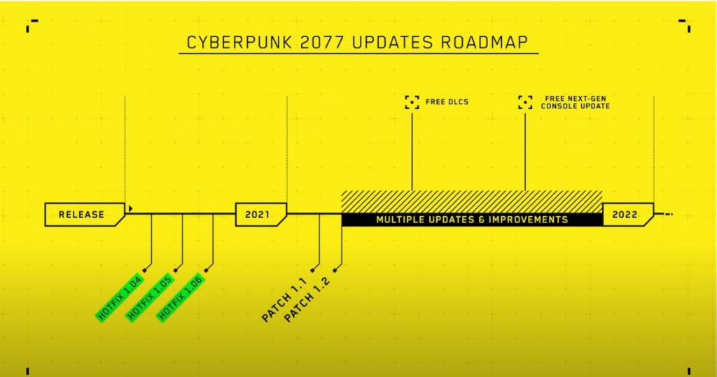Cyberpunk 2077 Roadmap