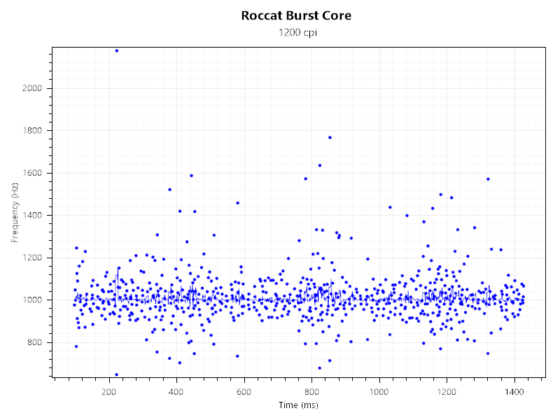 Roccat Burst Core 1000Hz