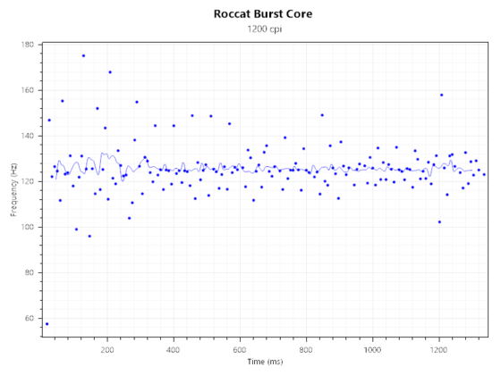 Roccat Burst Core 125Hz