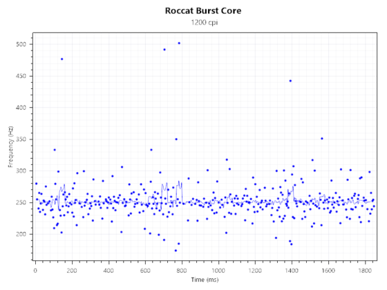 Roccat Burst Core 250Hz