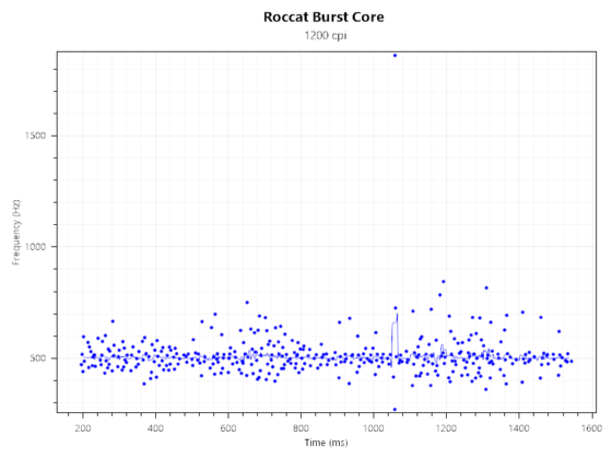 Roccat Burst Core 500Hz