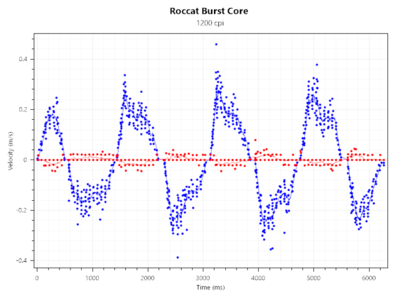 Roccat Burst Core Slow 1200DPI
