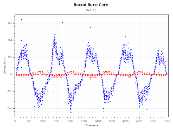 Roccat Burst Core Slow 1600DPI