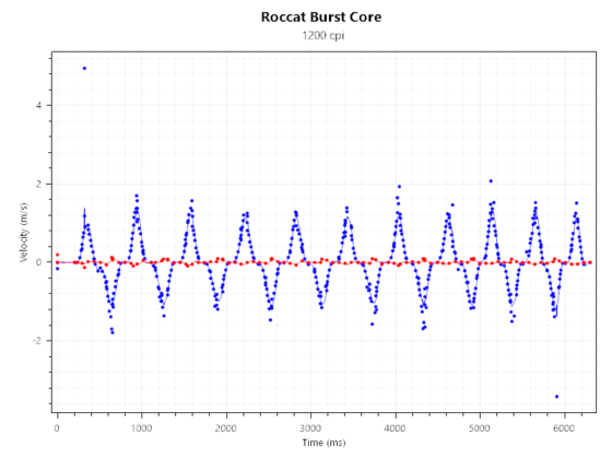 Roccat Burst Core fast 1200DPI