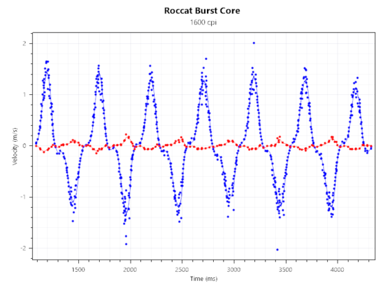Roccat Burst Core fast 1600DPI