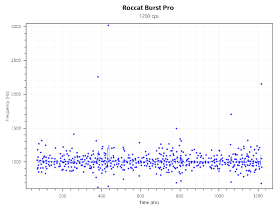 Roccat Burst Pro 1000Hz