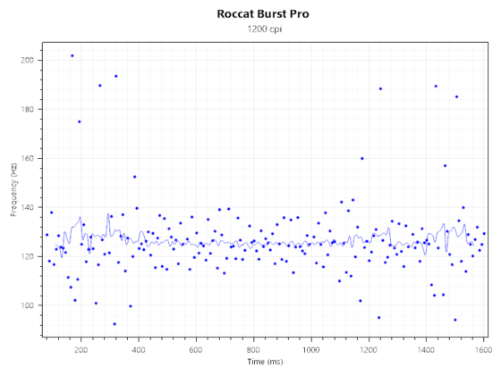 Roccat Burst Pro 125Hz