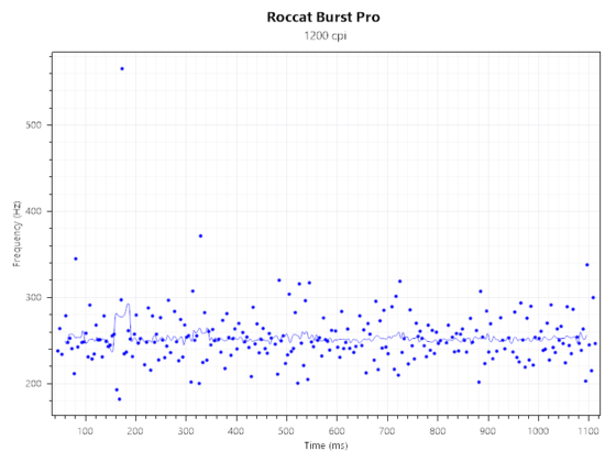 Roccat Burst Pro 250Hz