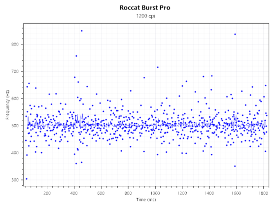 Roccat Burst Pro 500Hz