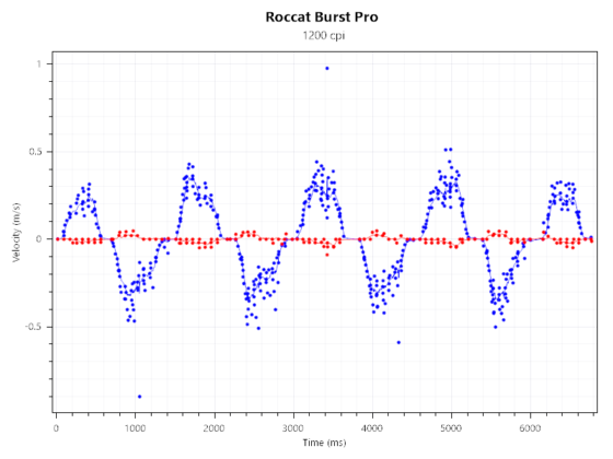 Roccat Burst Pro Slow MVT