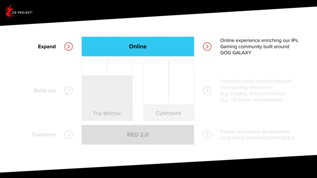 CD PROJEKT Group Strategy Update Online