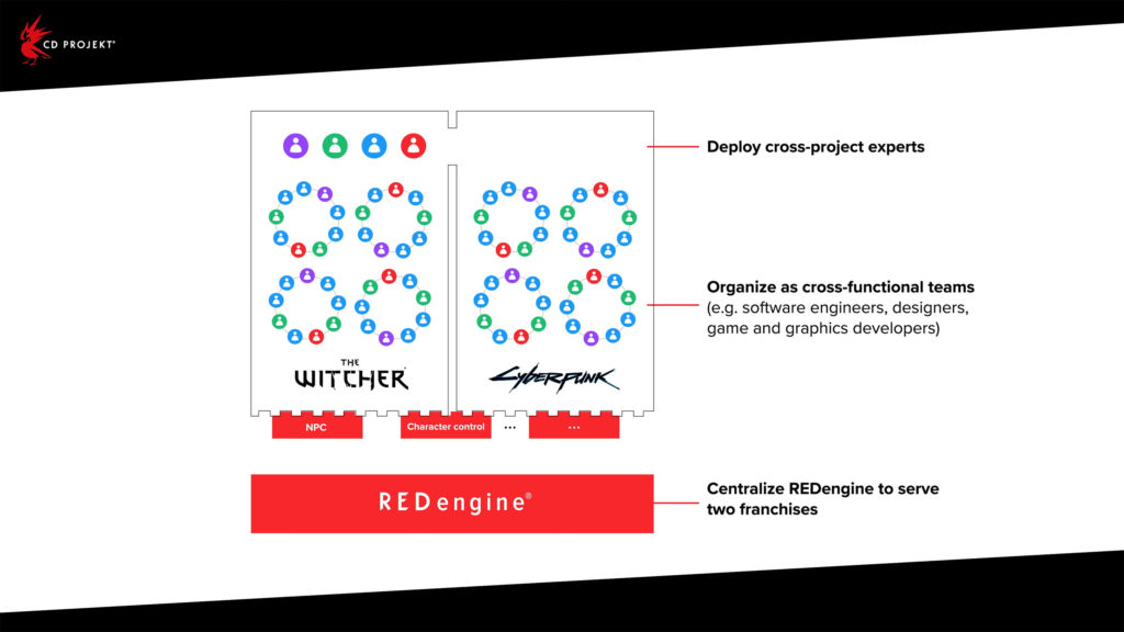 CD PROJEKT Group Strategy Update cross project