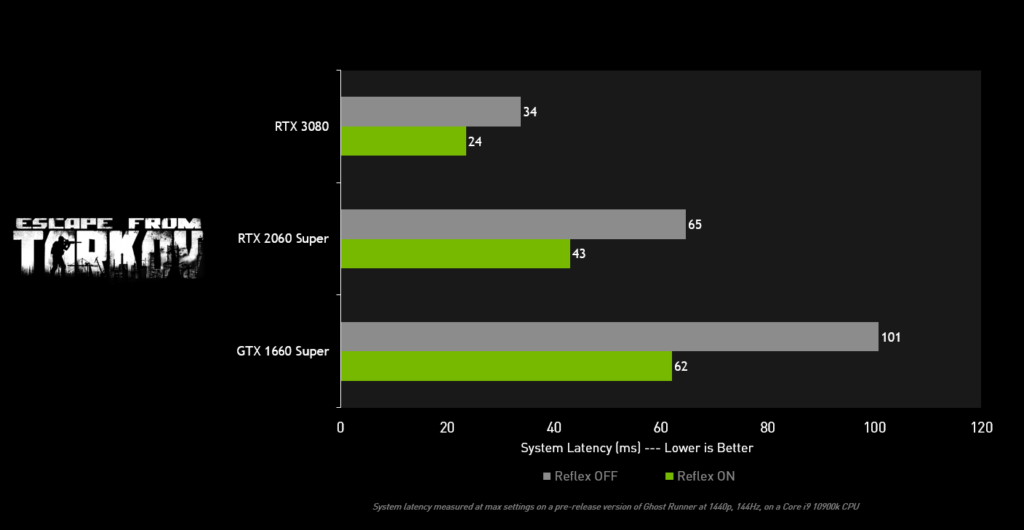 EFT nvidiareflex chart