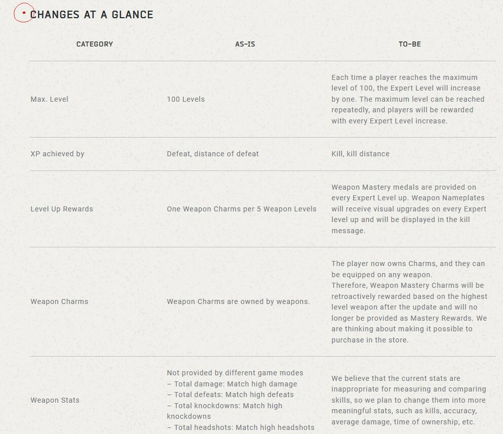 PUBG: Battlegrounds - Progression