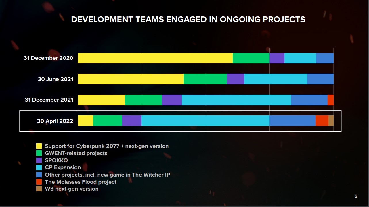 CD Projekt Q1 rapport financier devs
