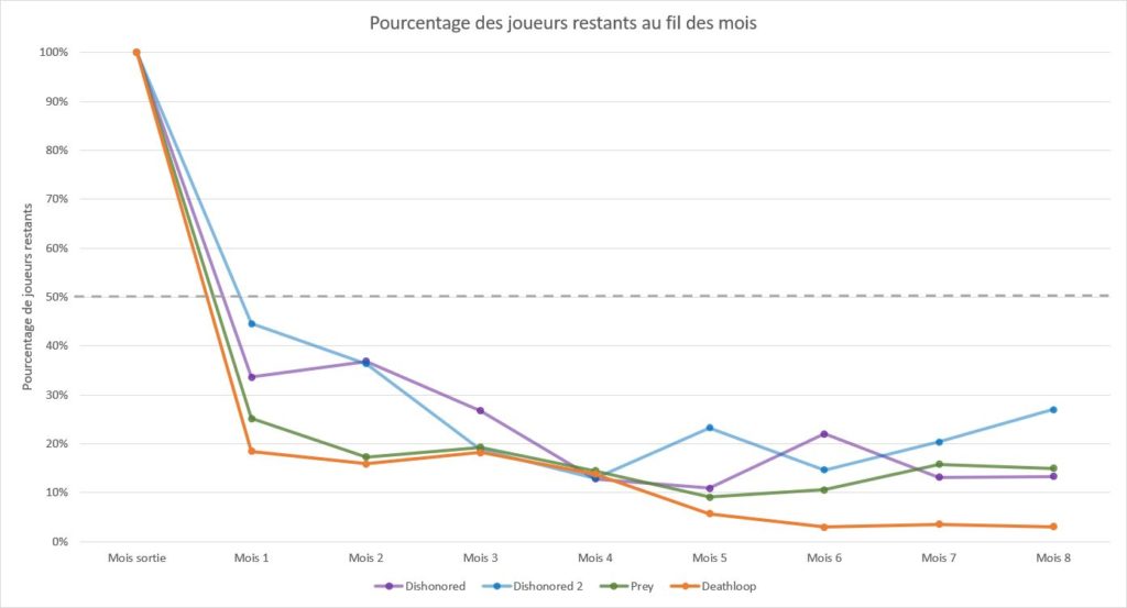 Pourcentage de joueurs restants 02