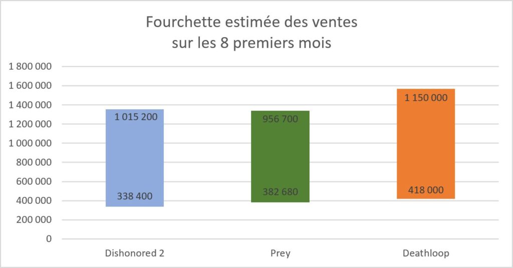 Deathloop - fourchette est. ventes 8 mois