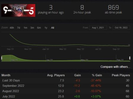 Nine to Five - Steam Charts