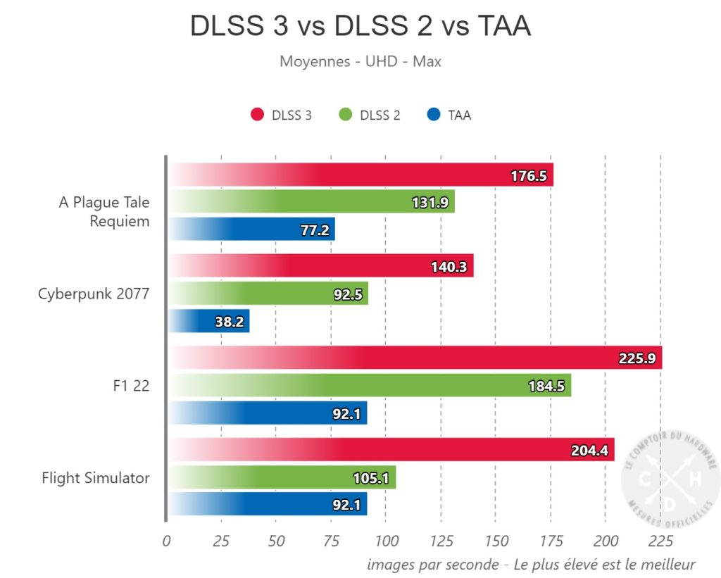 comptoir DLSS 3 vs DLSS 2 vs TAA